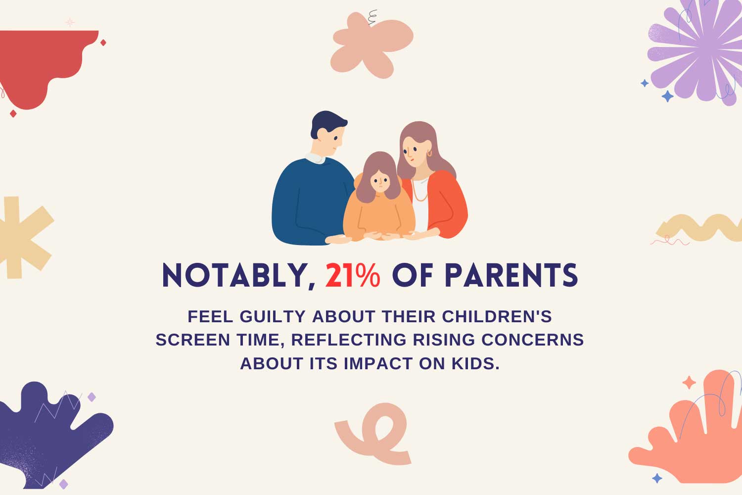 21 percent of parents feel guilty about their children screen time