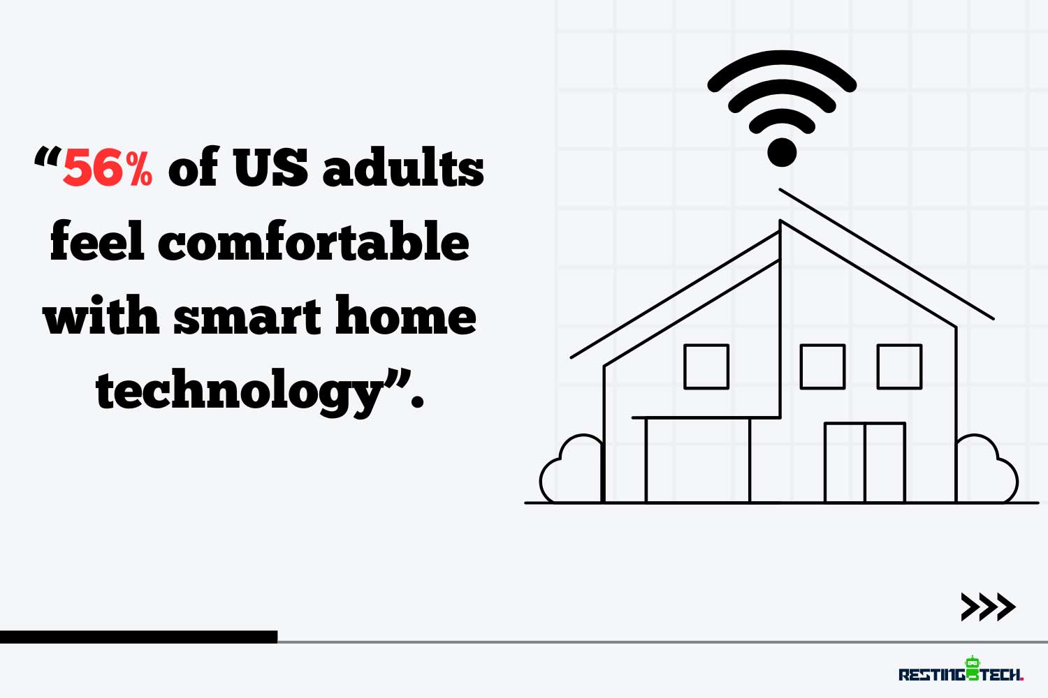 56% of US adults feel comfortable with smart home technology. 56% of US adults feel comfortable with smart home technology.