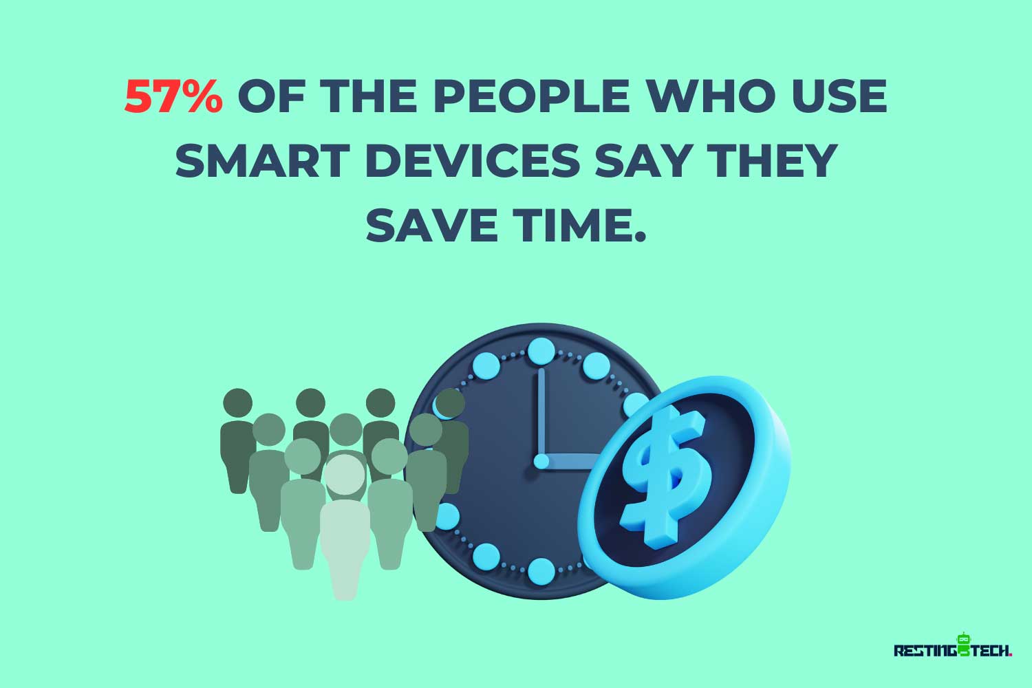 57 percent of the people who use smart devices say they save time 57 percent of the people who use smart devices say they save time