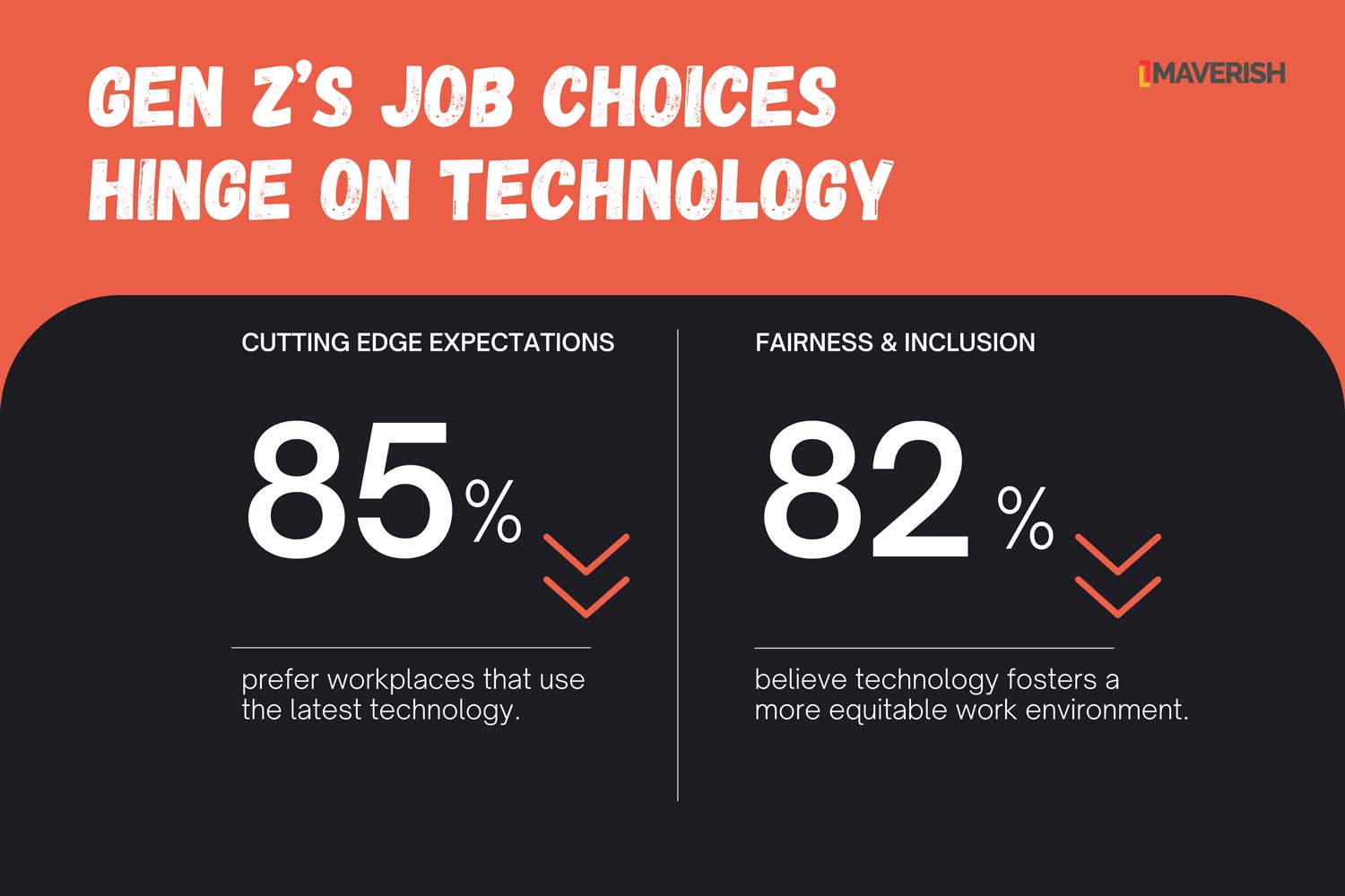 Gen z job choices hinge on technology
