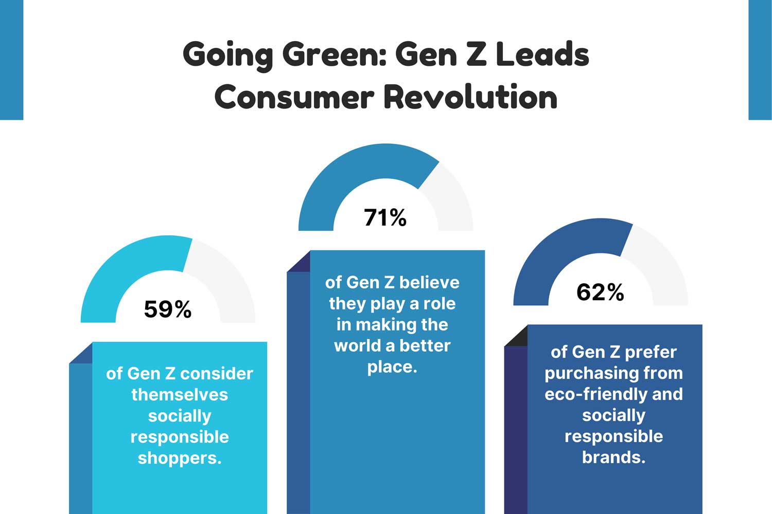 gen z leads consumer revolution