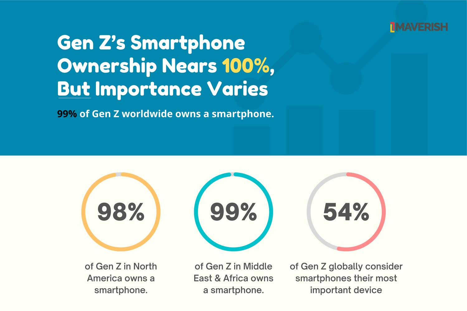 Gen z smartphone ownership