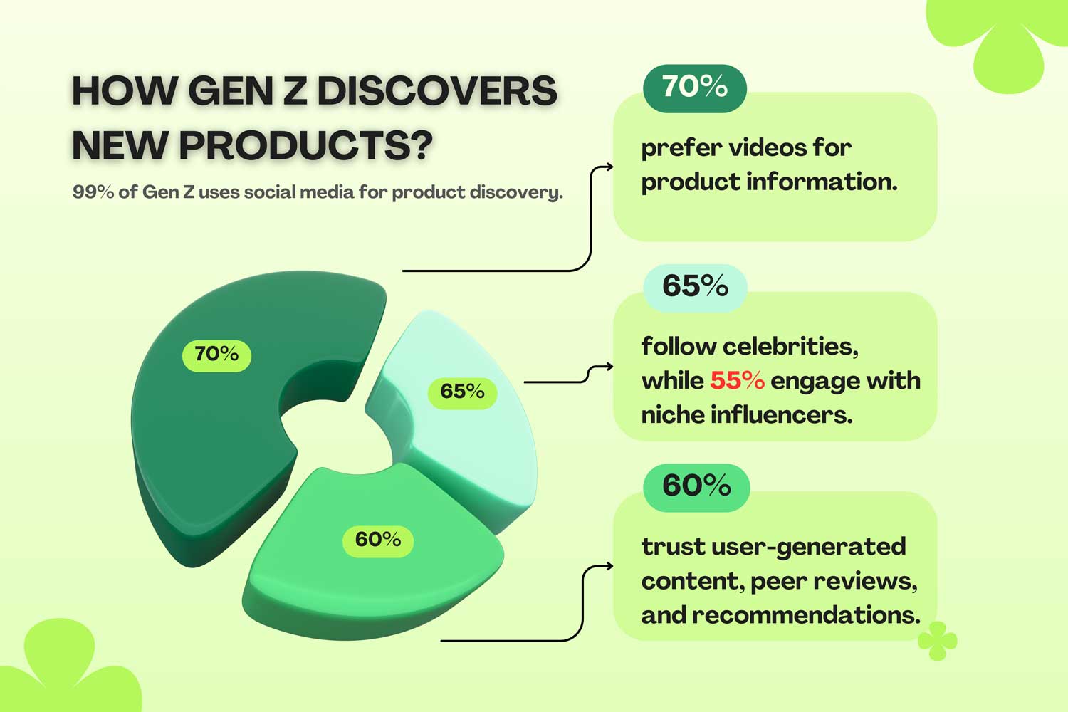 How gen z discovers new products