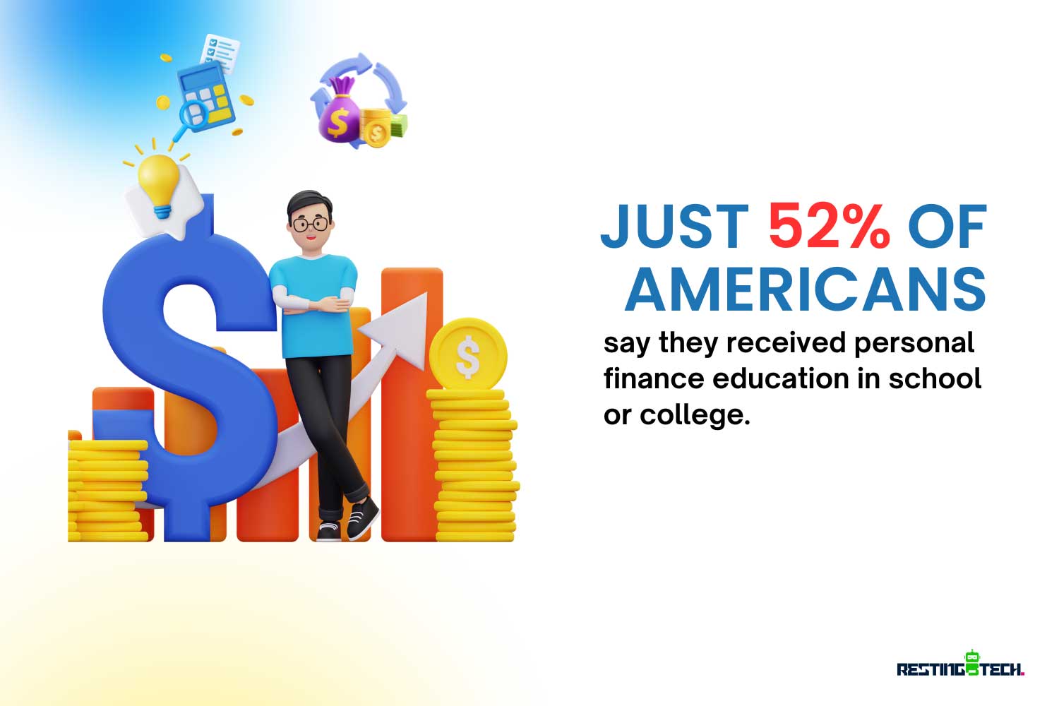 Just 52% of Americans say they received personal finance education in school or college