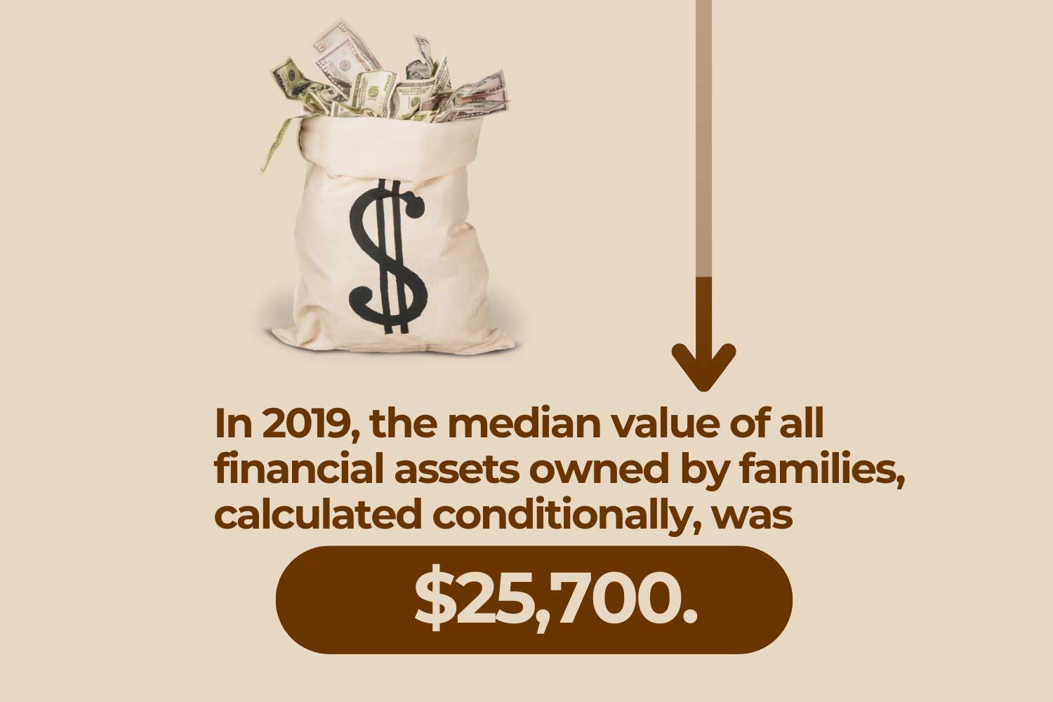 median value of all financial assets of families