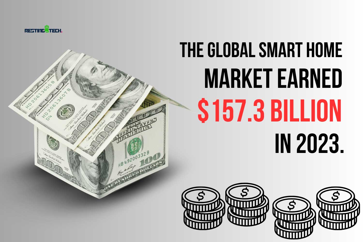 The global smart home market earned $157.3 billion in 2023 The global smart home market earned $157.3 billion in 2023